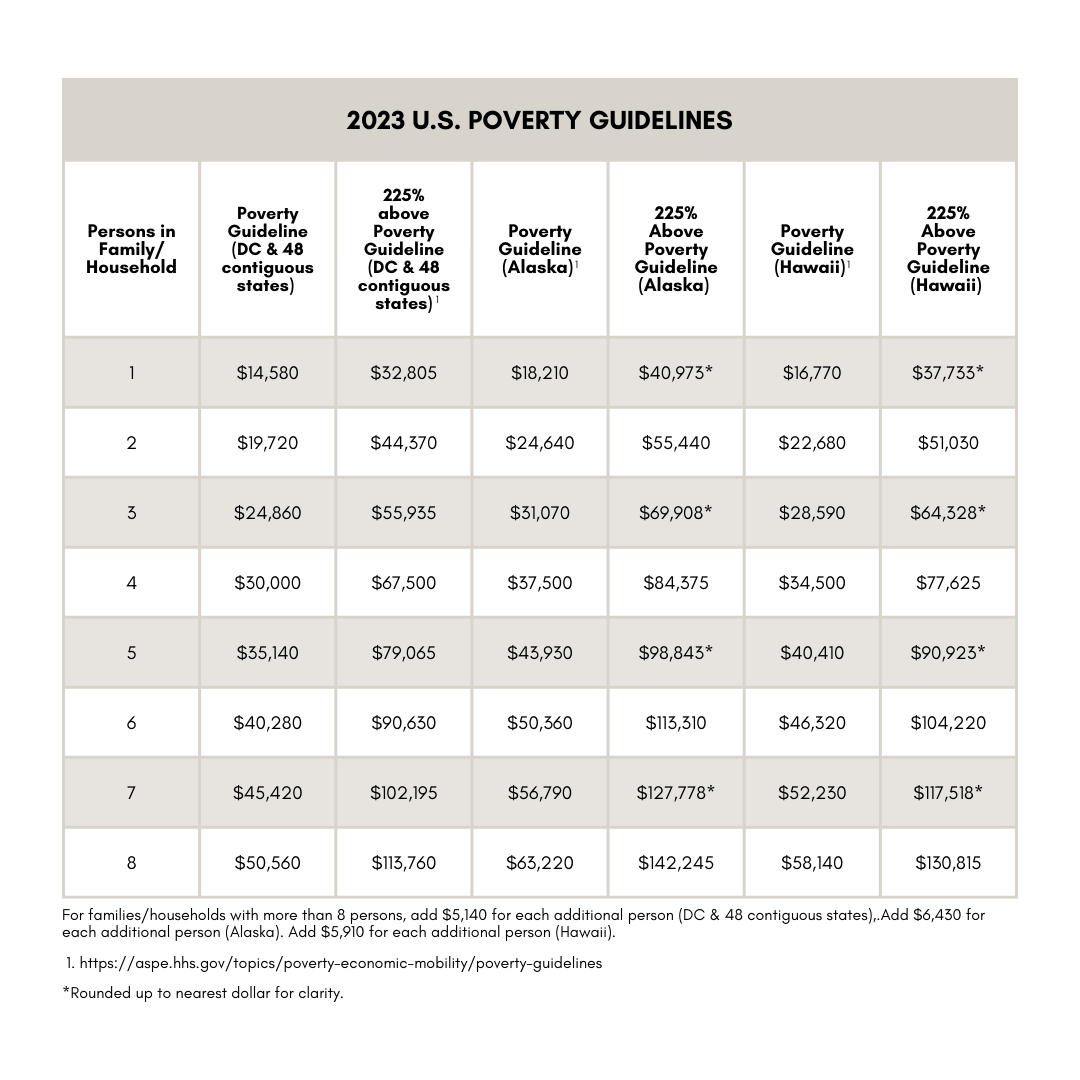2023 chart of US Poverty Guidelines